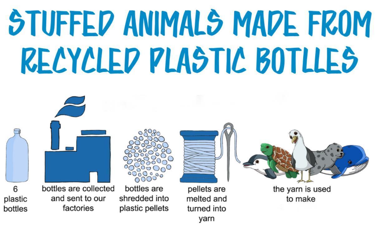 回收毛绒玩具的制作过程